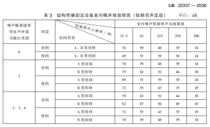 在建住宅小區(qū)項(xiàng)目電梯噪聲治理有哪些標(biāo)準(zhǔn)要求？